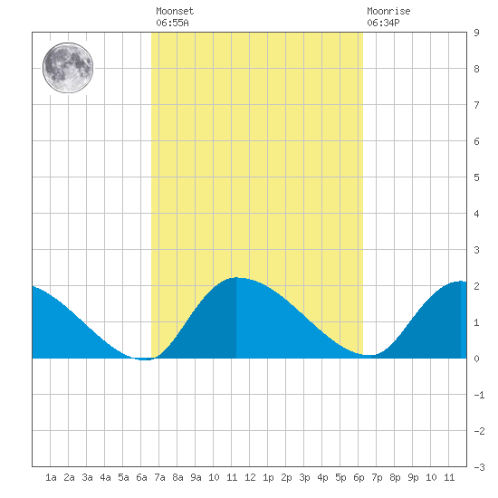 Socastee Bridge tide chart for Tuesday, March 7, 2023