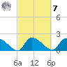 Socastee Bridge tide chart for Tuesday, March 7, 2023