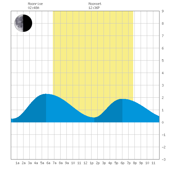 Socastee Bridge tide chart for Thursday, April 13, 2023