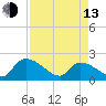 Socastee Bridge tide chart for Thursday, April 13, 2023