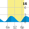 Socastee Bridge tide chart for Sunday, April 16, 2023