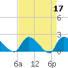 Socastee Bridge tide chart for Monday, April 17, 2023
