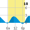 Socastee Bridge tide chart for Tuesday, April 18, 2023