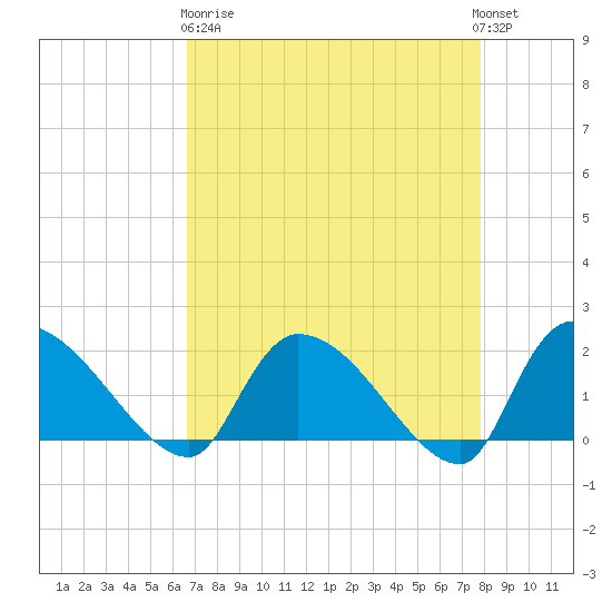 Socastee Bridge tide chart for Wednesday, April 19, 2023