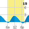Socastee Bridge tide chart for Wednesday, April 19, 2023