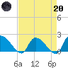 Socastee Bridge tide chart for Thursday, April 20, 2023