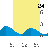 Socastee Bridge tide chart for Monday, April 24, 2023