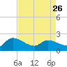 Socastee Bridge tide chart for Wednesday, April 26, 2023