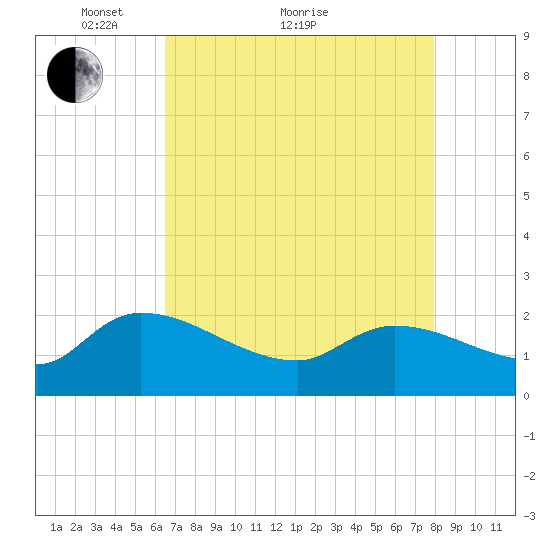 Socastee Bridge tide chart for Thursday, April 27, 2023