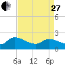 Socastee Bridge tide chart for Thursday, April 27, 2023