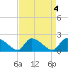 Socastee Bridge tide chart for Tuesday, April 4, 2023
