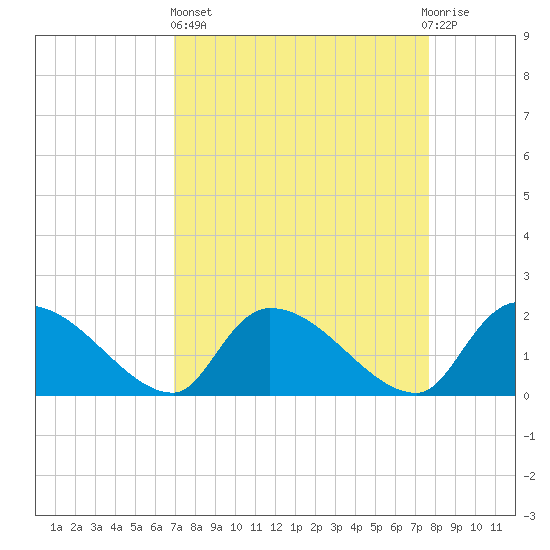Socastee Bridge tide chart for Wednesday, April 5, 2023
