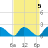 Socastee Bridge tide chart for Wednesday, April 5, 2023