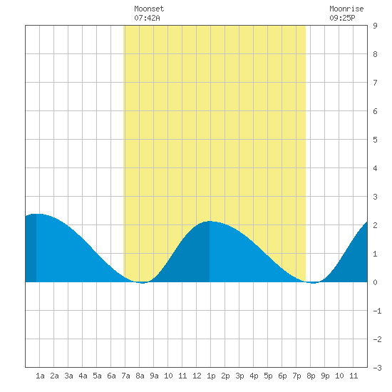 Socastee Bridge tide chart for Friday, April 7, 2023