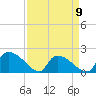 Socastee Bridge tide chart for Sunday, April 9, 2023
