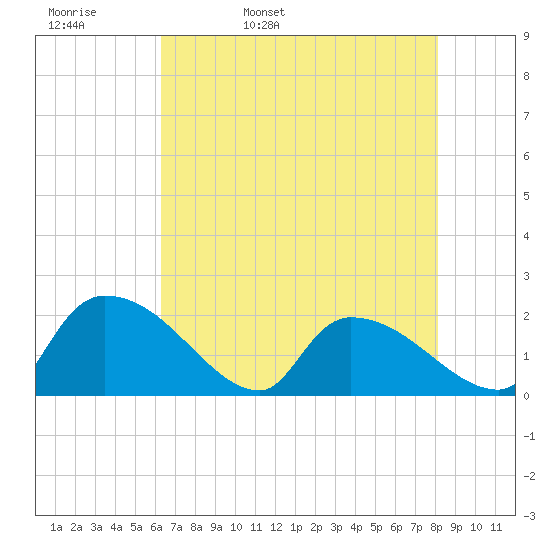 Socastee Bridge tide chart for Wednesday, May 10, 2023