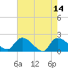 Socastee Bridge tide chart for Sunday, May 14, 2023