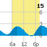 Socastee Bridge tide chart for Monday, May 15, 2023