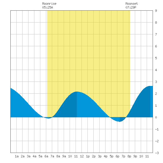 Socastee Bridge tide chart for Thursday, May 18, 2023