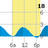 Socastee Bridge tide chart for Thursday, May 18, 2023