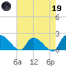 Socastee Bridge tide chart for Friday, May 19, 2023