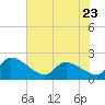 Socastee Bridge tide chart for Tuesday, May 23, 2023