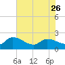 Socastee Bridge tide chart for Friday, May 26, 2023