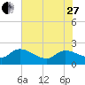 Socastee Bridge tide chart for Saturday, May 27, 2023