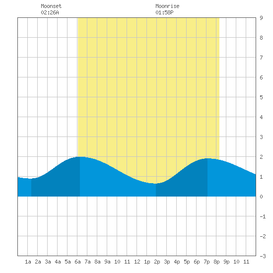 Socastee Bridge tide chart for Sunday, May 28, 2023