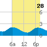 Socastee Bridge tide chart for Sunday, May 28, 2023