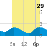Socastee Bridge tide chart for Monday, May 29, 2023