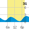 Socastee Bridge tide chart for Wednesday, May 31, 2023
