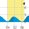 Socastee Bridge tide chart for Thursday, May 4, 2023