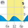Socastee Bridge tide chart for Friday, May 5, 2023