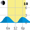 Socastee Bridge tide chart for Saturday, June 10, 2023