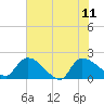 Socastee Bridge tide chart for Sunday, June 11, 2023