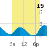 Socastee Bridge tide chart for Thursday, June 15, 2023
