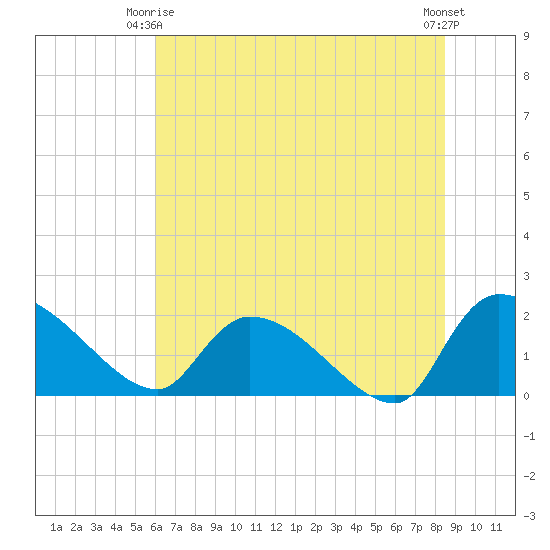 Socastee Bridge tide chart for Friday, June 16, 2023