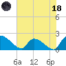 Socastee Bridge tide chart for Sunday, June 18, 2023
