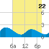Socastee Bridge tide chart for Thursday, June 22, 2023