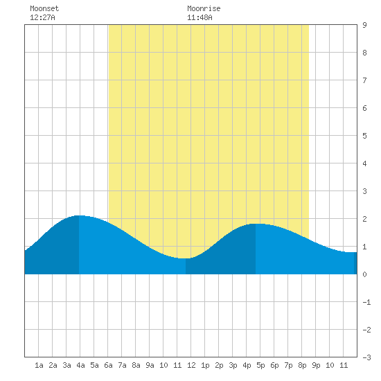 Socastee Bridge tide chart for Saturday, June 24, 2023