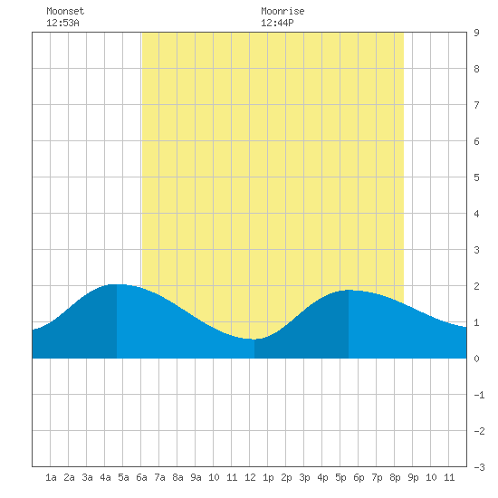 Socastee Bridge tide chart for Sunday, June 25, 2023