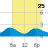 Socastee Bridge tide chart for Sunday, June 25, 2023