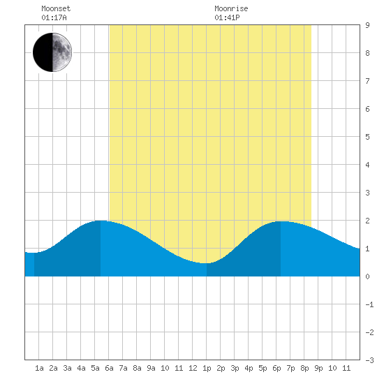 Socastee Bridge tide chart for Monday, June 26, 2023