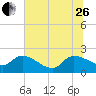 Socastee Bridge tide chart for Monday, June 26, 2023