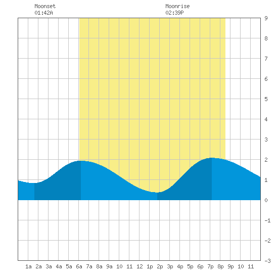Socastee Bridge tide chart for Tuesday, June 27, 2023