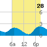 Socastee Bridge tide chart for Wednesday, June 28, 2023