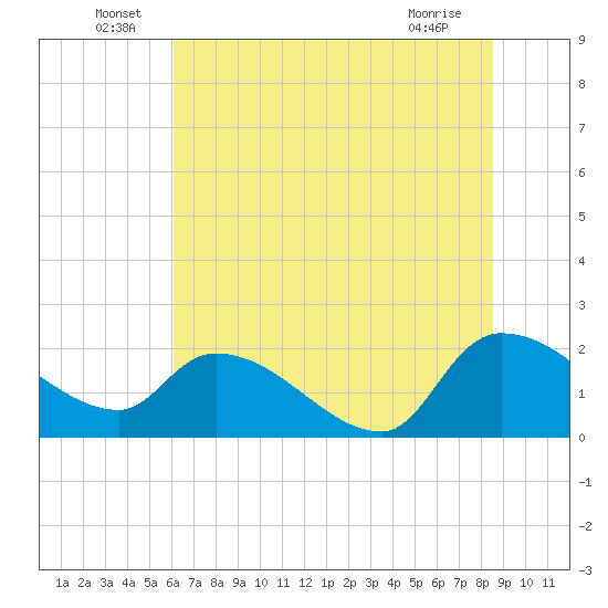 Socastee Bridge tide chart for Thursday, June 29, 2023