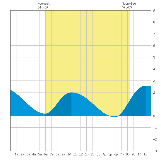 Socastee Bridge tide chart for Friday, June 2, 2023