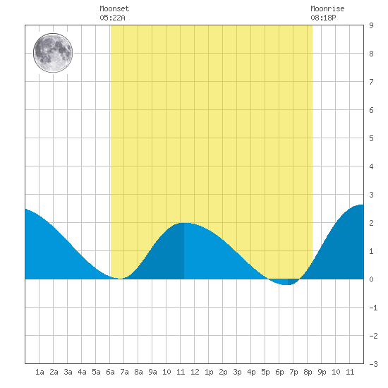 Socastee Bridge tide chart for Saturday, June 3, 2023